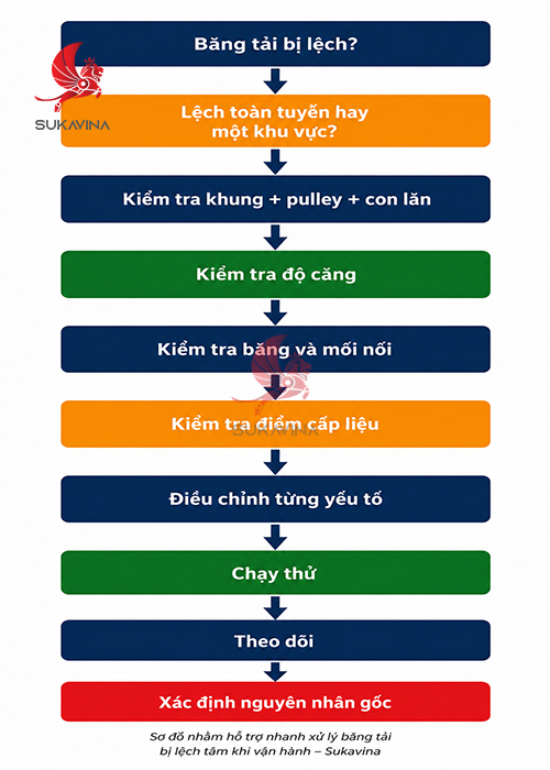 sơ đồ chuẩn đoán tổng quát băng tải bị lệch tâm cach-xu-ly-bang-tai-lech-tam.jpg (245 KB)