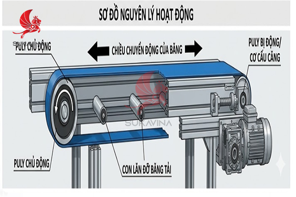 Sơ đồ nguyên lý hoạt động nguyen-ly-hoat-dong-bang-tai-belt.jpg (154 KB)