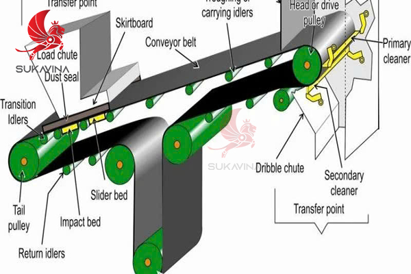 Nguyên lý hoạt động của băng tải công nghiệp he-thong-bang-tai-cong-nghiep 1.jpg (146 KB)